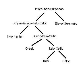 proto indo european language chart